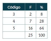 Ejercer liderazgo democr&aacute;tico encaminado al logro de proyectos innovadores
