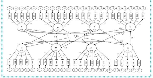 Representación del modelo AFC de los 8 constructos