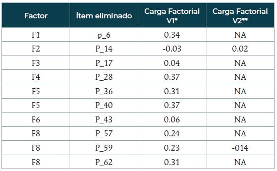 cambios en los parámetros de los ítems eliminados