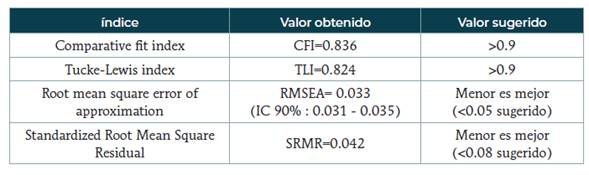 Principales índices para evaluar ajuste del modelo