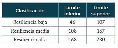 Puntos de corte propuestos para la clasificación de la resiliencia en niños y adolescentes de Antioquia, utilizando el instrumento JJ con 46 ítems