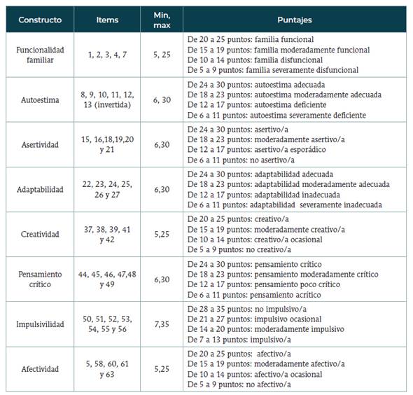 Tabla de los 8 constructos con los ítems de la escala JJ46 y los puntajes para cada constructo