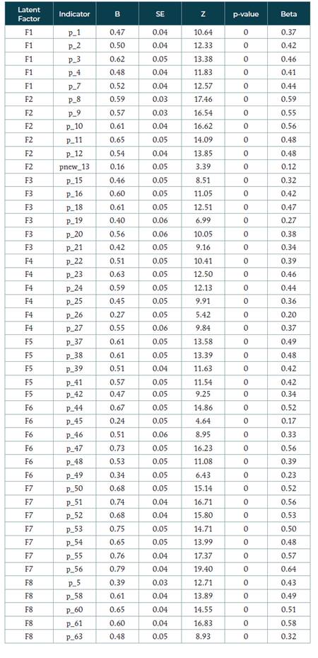 Cargas factorials del modelo en el AFC (lavaan package, R software)