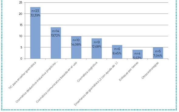 Número de propuestas pedagógicas categorizadas y su valor porcentual