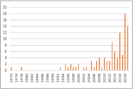 Frecuencia de publicaci�n por a�o