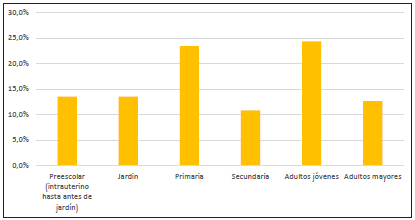 Edades / niveles educativos a los que van dirigidas