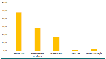 El lector en los estudios