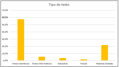 Tipo de texto le�do
