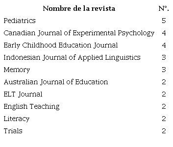 Revistas con dos o m�s art�culos sobre la tem�tica