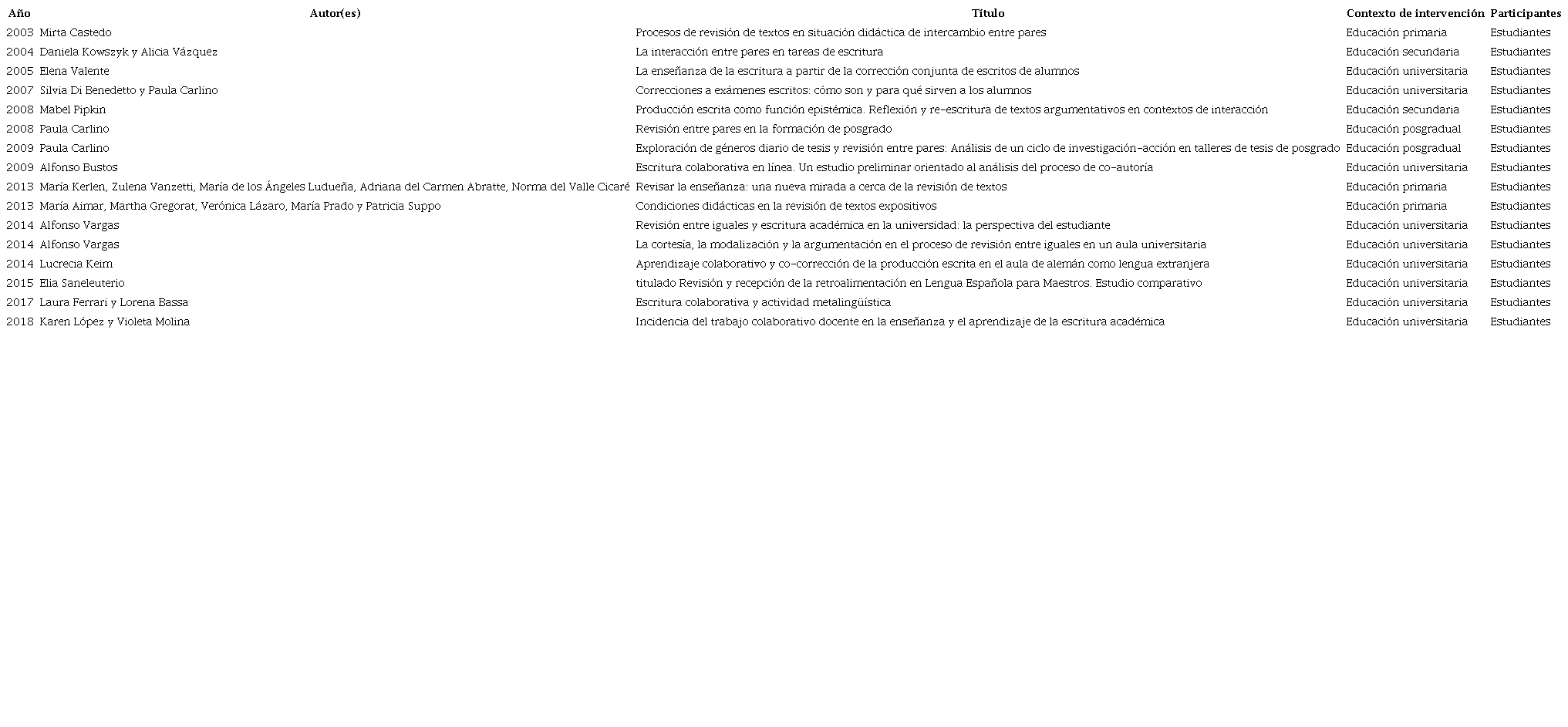 Investigaciones rese�adas (perspectiva sociocultural de la escritura)