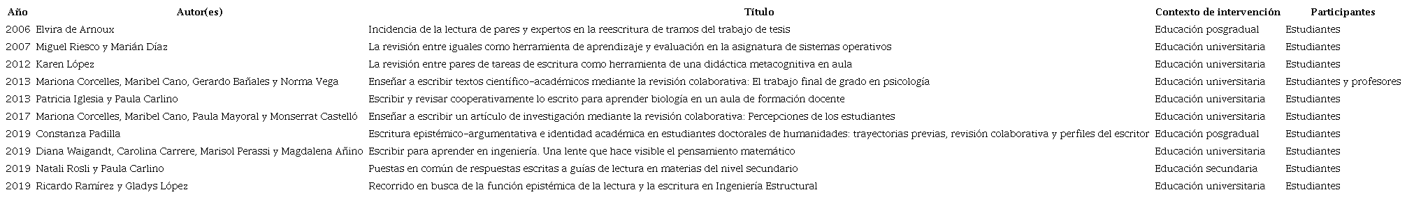 Investigaciones rese�adas (perspectiva epist�mica de la escritura)