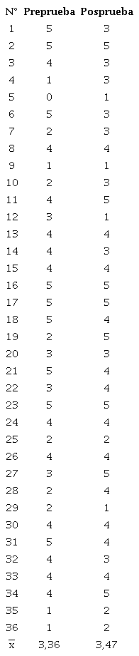Puntajes de la preprueba y posprueba del grupo control