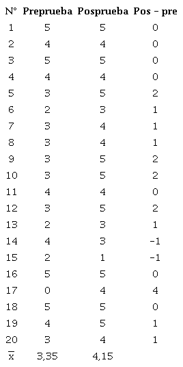 Puntajes de la preprueba y : : posprueba del grupo experimental