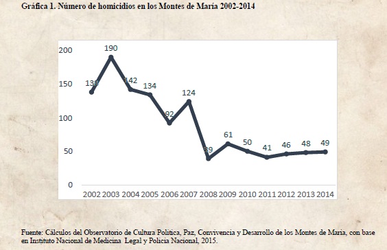 Número de homicidios en los Montes de María 2002-2014