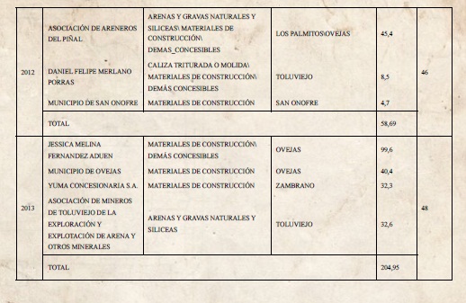 Usos del suelo agrícola en los Montes de María.2005- 2008