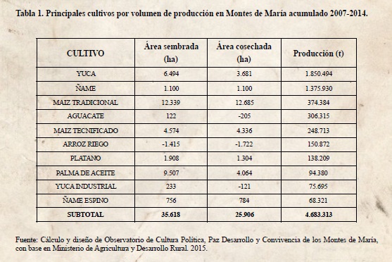  Principales cultivos por volumen de producción en Montes de María acumulado 2007-2014.
