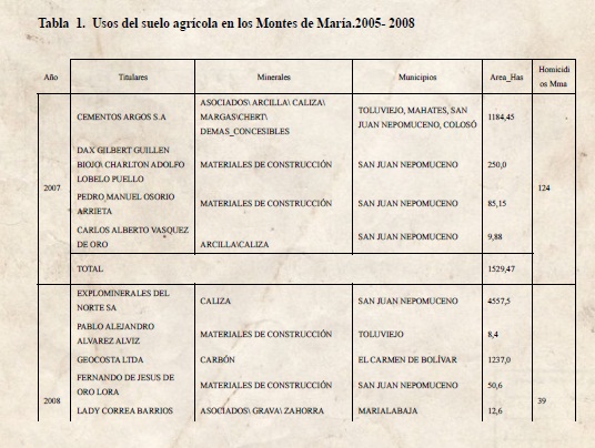 Usos del suelo agrícola en los Montes de María.2005- 2008