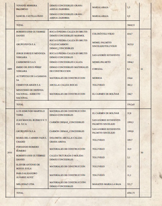 Usos del suelo agrícola en los Montes de María.2005- 2008