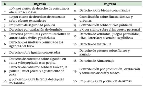 Contribuciones vigentes de la Hacienda estatal, 1876-1886 