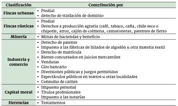 Distribución de rentas de la Hacienda estatal veracruzana, 1887