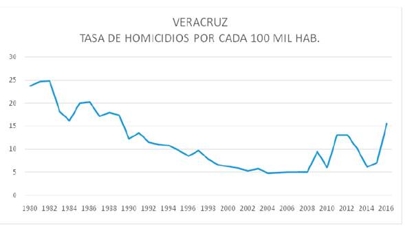 Tasas de homicidios por cada 100 mil habitantes en el estado de Veracruz
