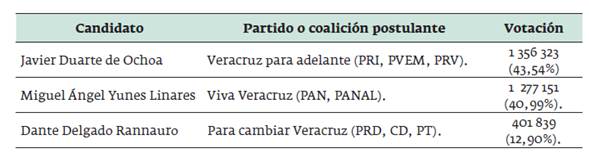 Resultados de las elecciones para gobernador en VERACRUZ, 2010
