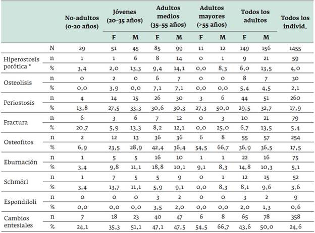Anomalías observadas por sexo y edad (individuos individualizables) n es el número de casos positivos y N es el número de individuos observados según categoría