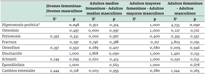 Chi-cuadrado (X2) y valores p (Fisher) para las anomalías entre grupos de la misma edad basados en sexo (individuos individualizables)