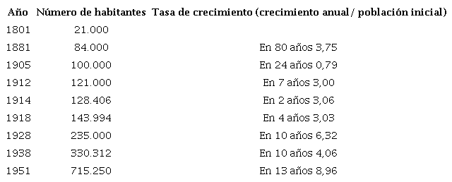 Crecimiento poblacional en Bogotá durante la primera mitad del siglo XX 