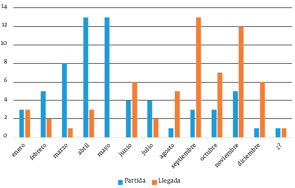 Mes de partida desde la metr&oacute;poli y mes de llegada a la misma