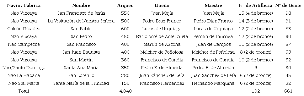 Relaci&oacute;n de la Flota de Tierra Firme de Diego Santurce Orozco, 1615-1616