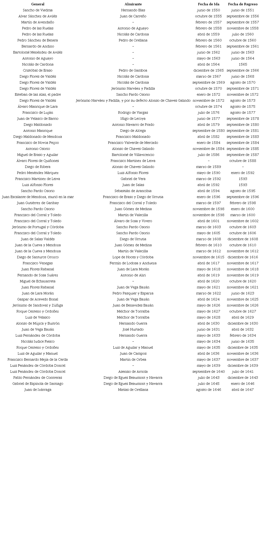 Generales y almirantes de la Flota de Tierra Firme y fechas de salida desde la metr&oacute;poli y de regreso a la misma