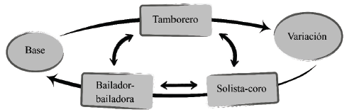 Diálogos, entrecruzamientos e interacciones en el bullerengue