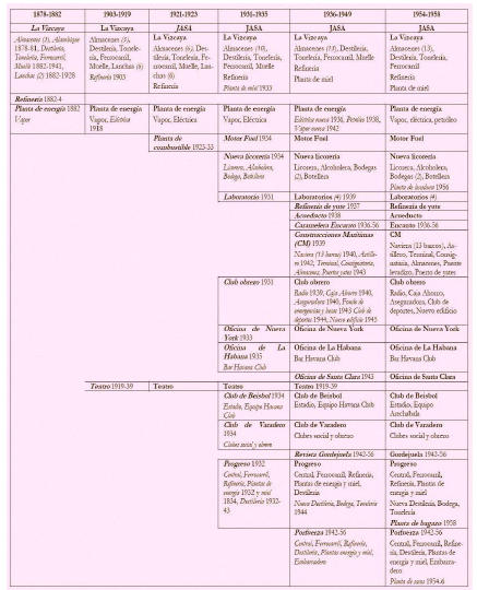 JASA. Estructura empresarial-fabril, 1878-1958