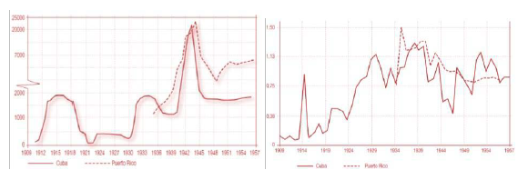 Exportación (media móvil trienal, litros, izquierda) y precio del ron cubano y puertorriqueño en Estados Unidos, 1909-1957