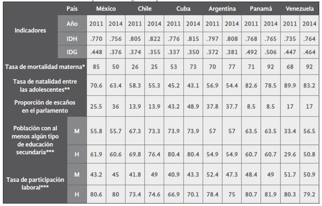 Indicadores del IDG de los informes del IDH
de 2011 y 2014. Comparativo algunos países de América Latina
