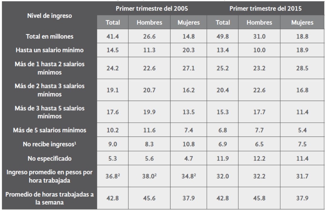 Porcentaje de población ocupada según nivel
de ingresos y sexo; México, 2005 y 2015.




