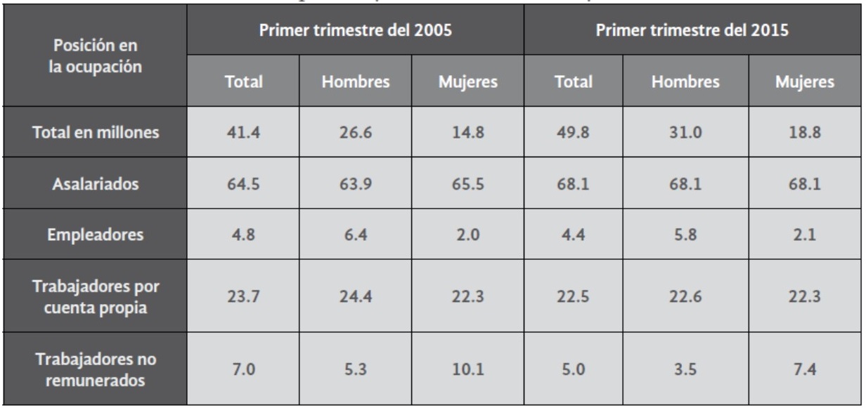 Porcentaje de población ocupada según posición en la
ocupación y sexo, México 2005 y 2015.

