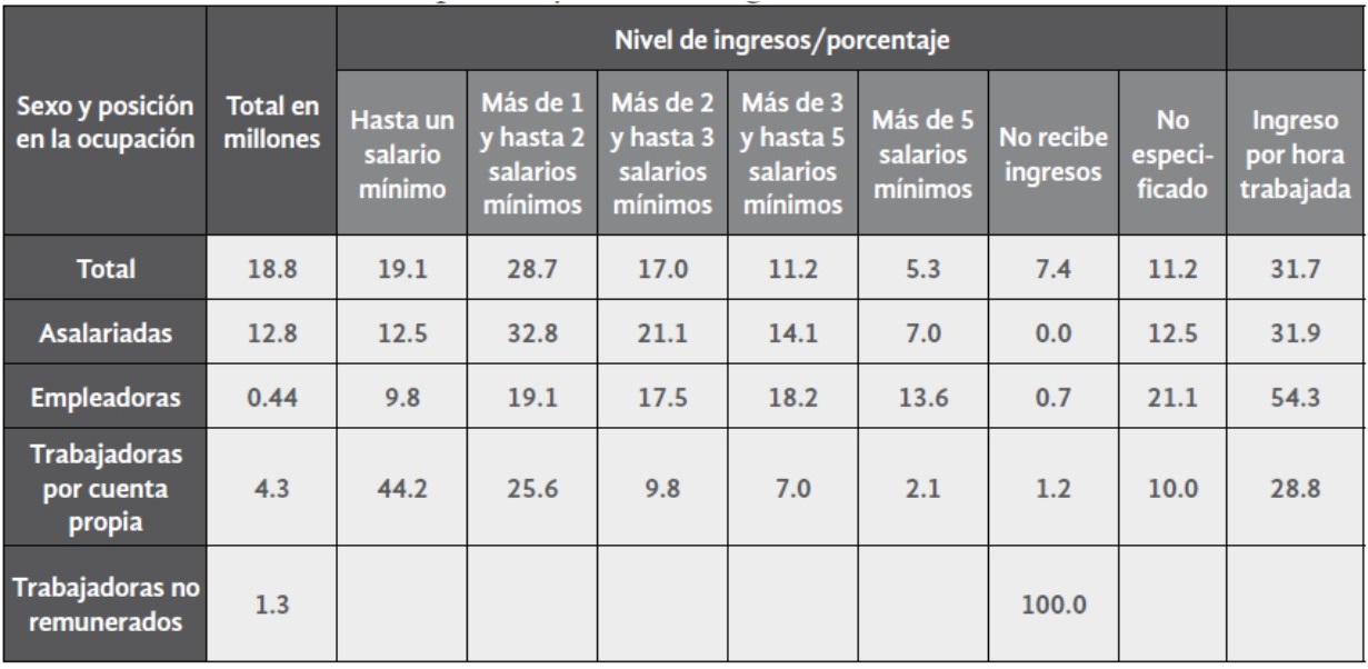 Porcentaje de población femenina ocupada
según posición en la ocupación y nivel de ingresos; México 2015.



