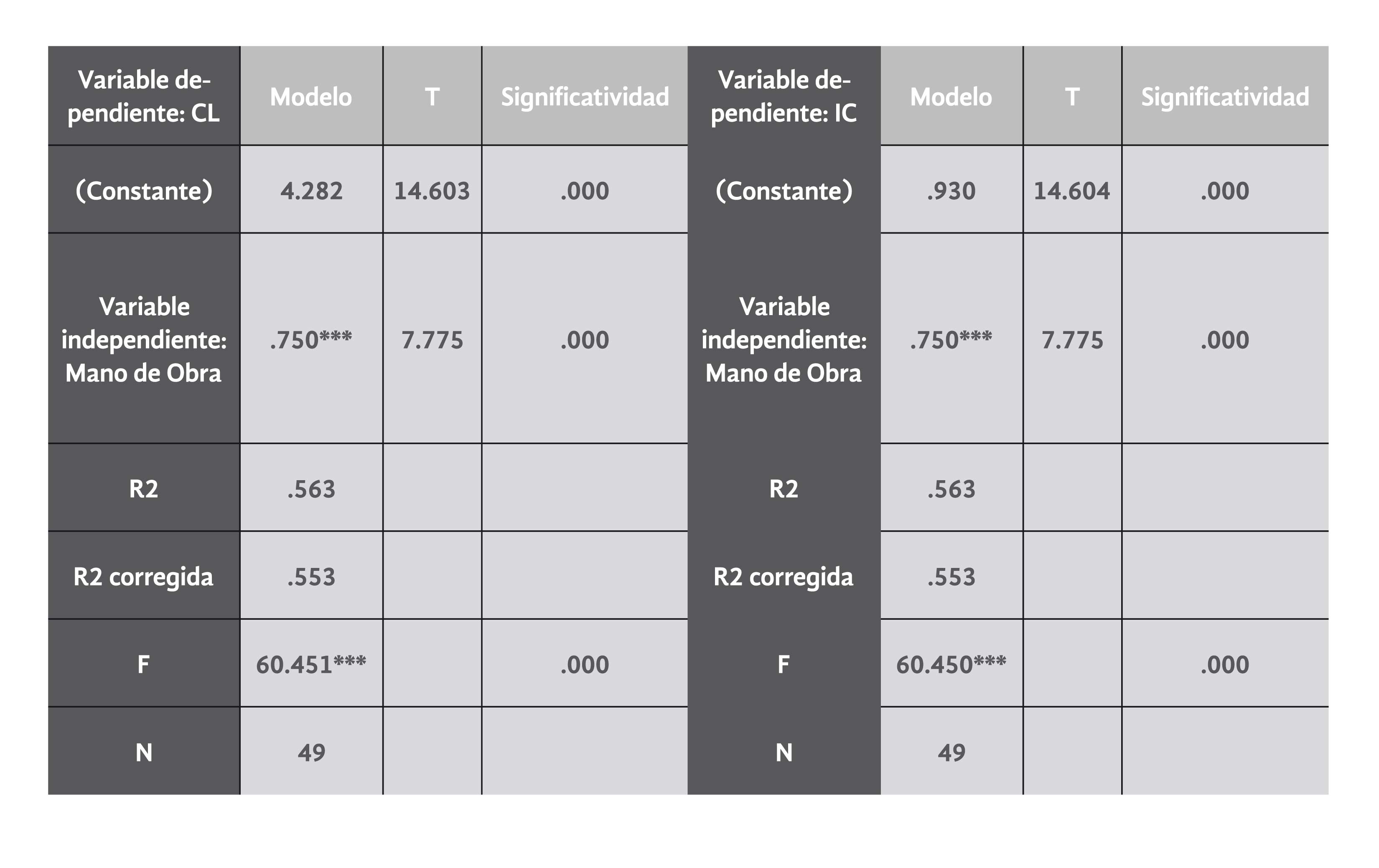  Regresi&oacute;n lineal del modelo