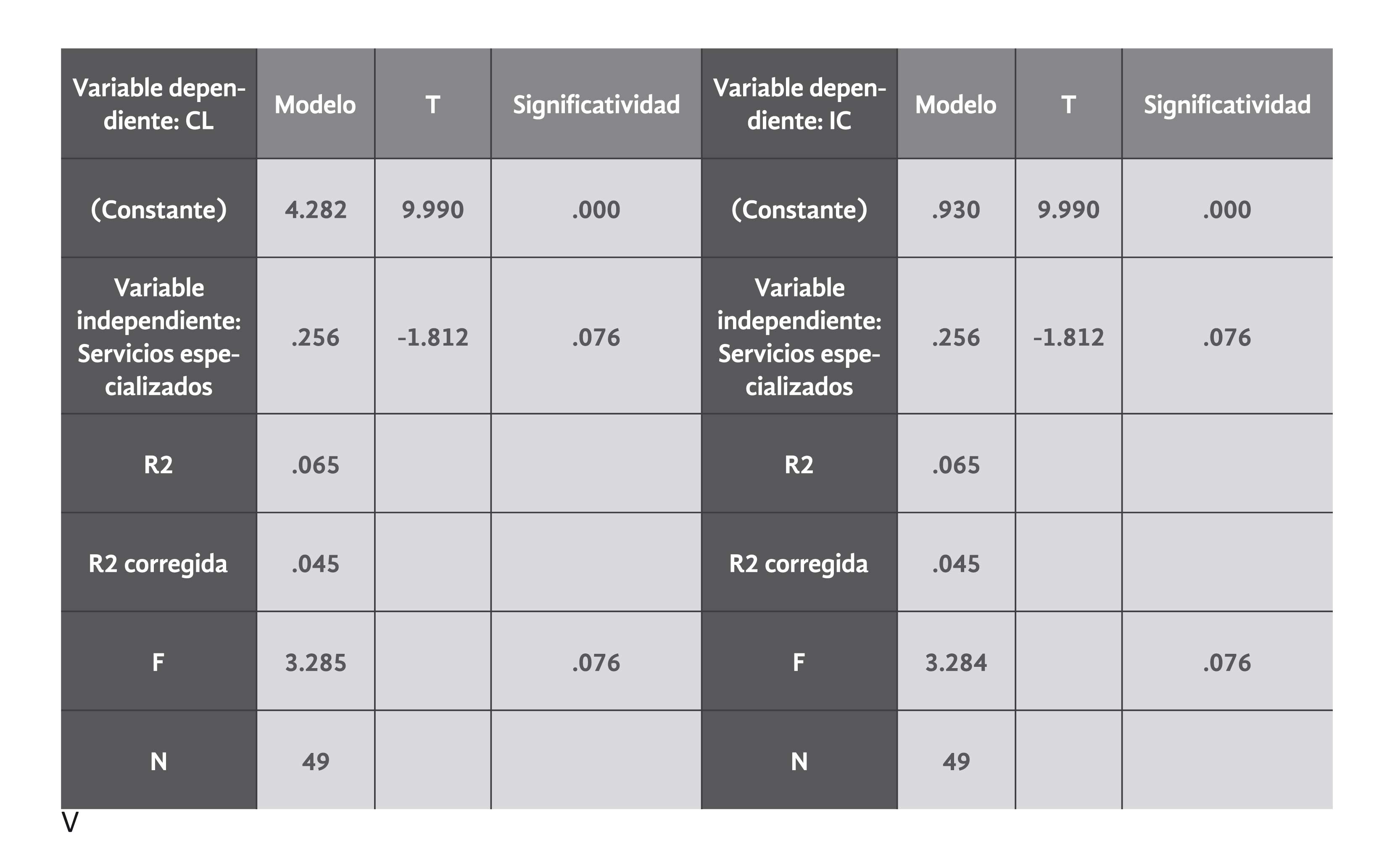 Regresi&oacute;n lineal: servicios
especializados