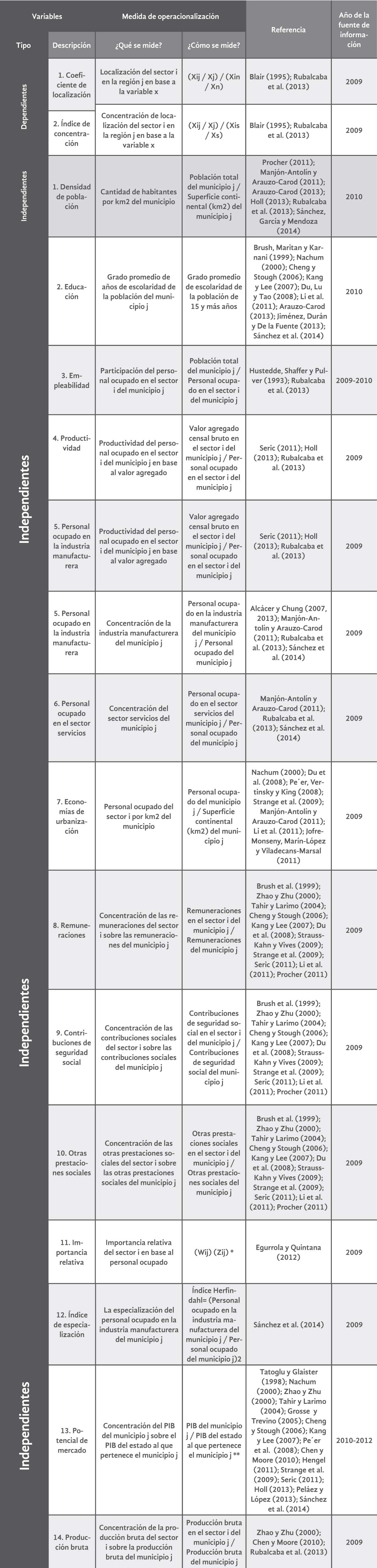 Descripci&oacute;n de variable