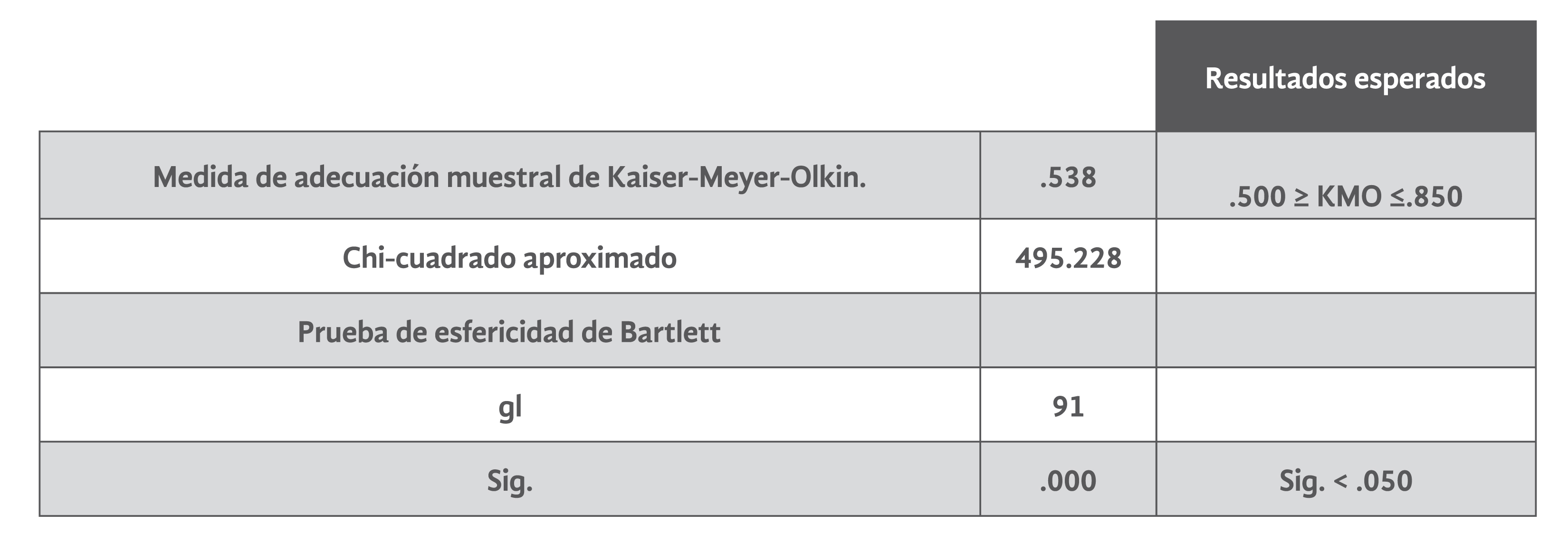 KMO y prueba de Bartlett