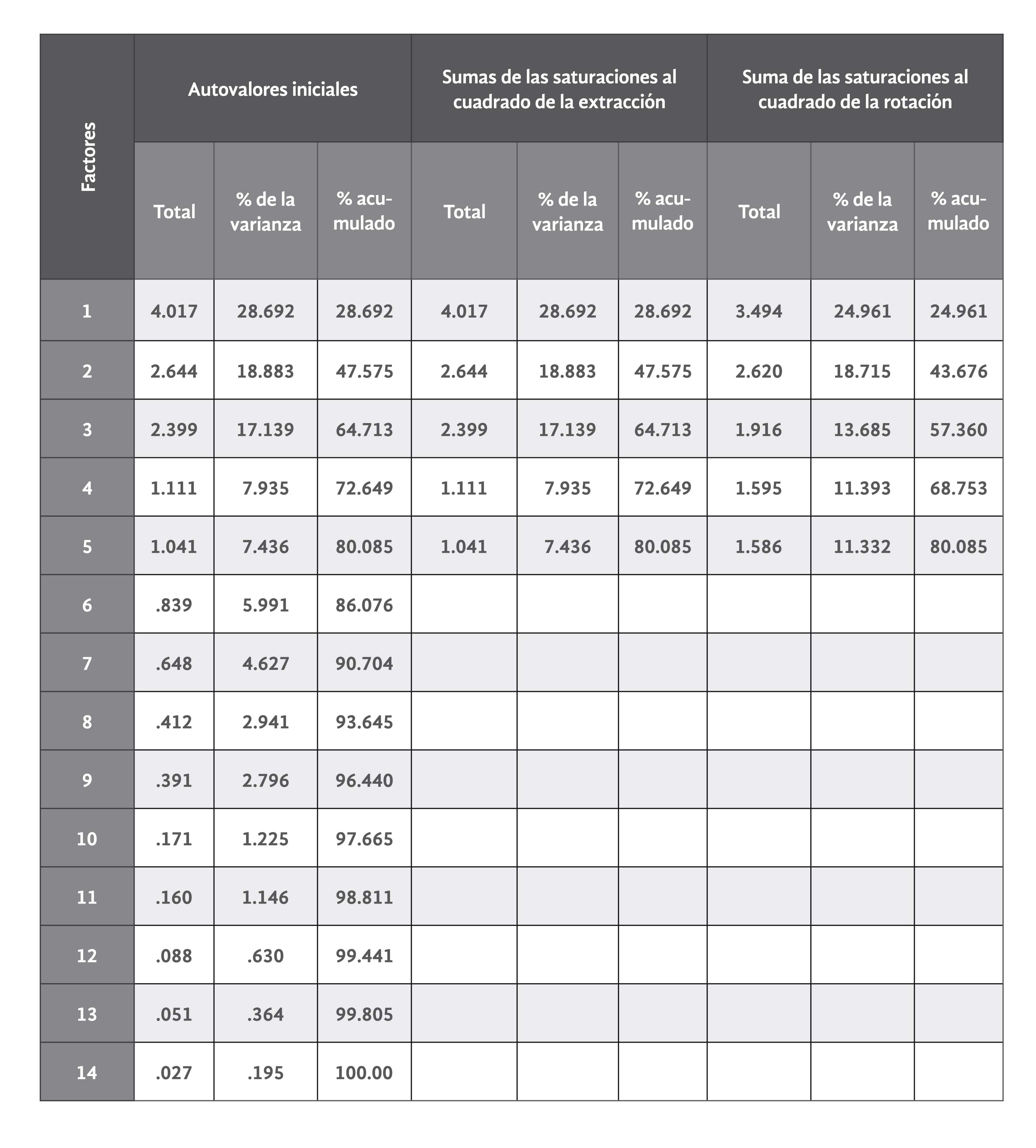 Varianza total explicada