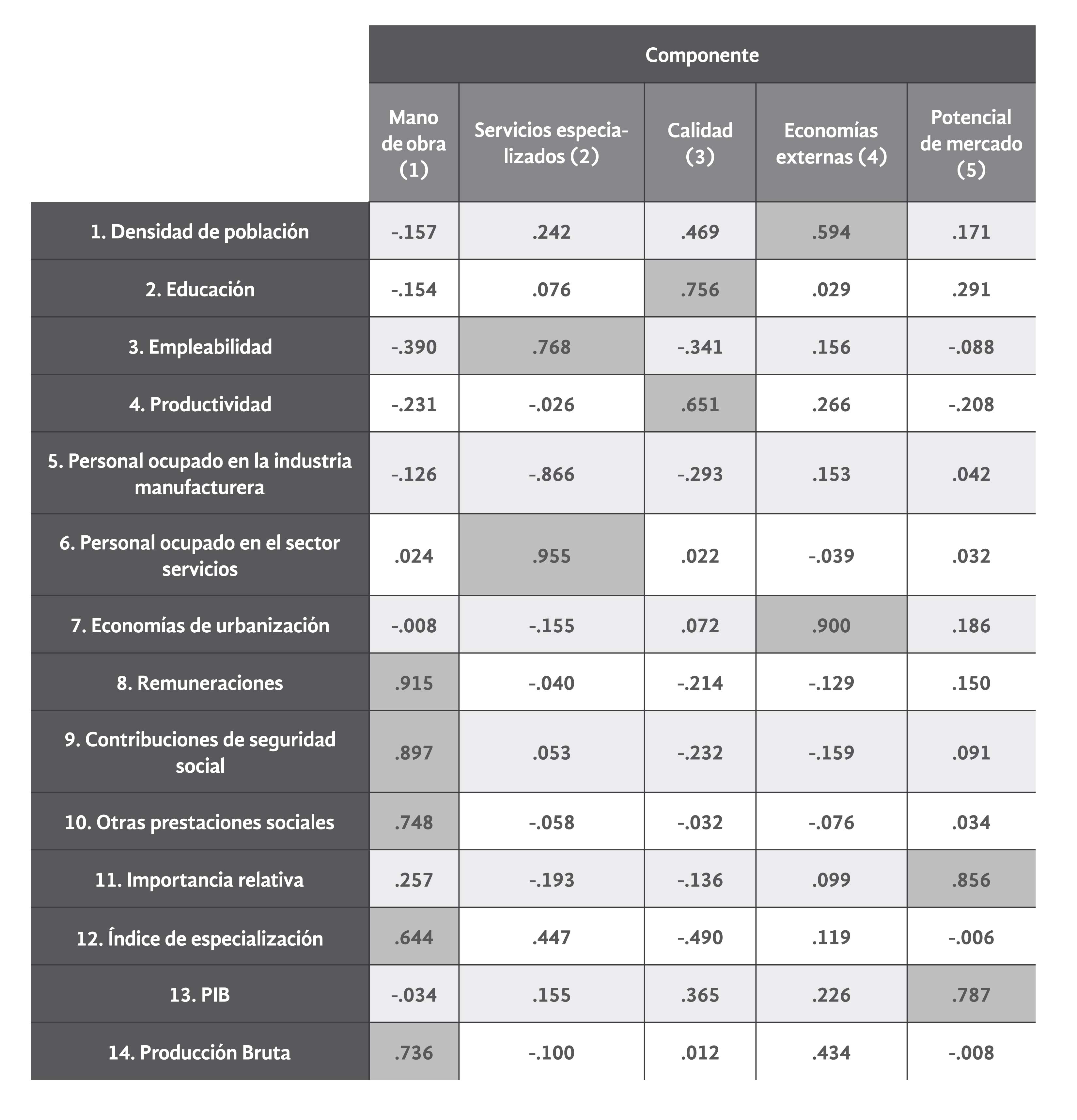 Matriz de componentes rotados