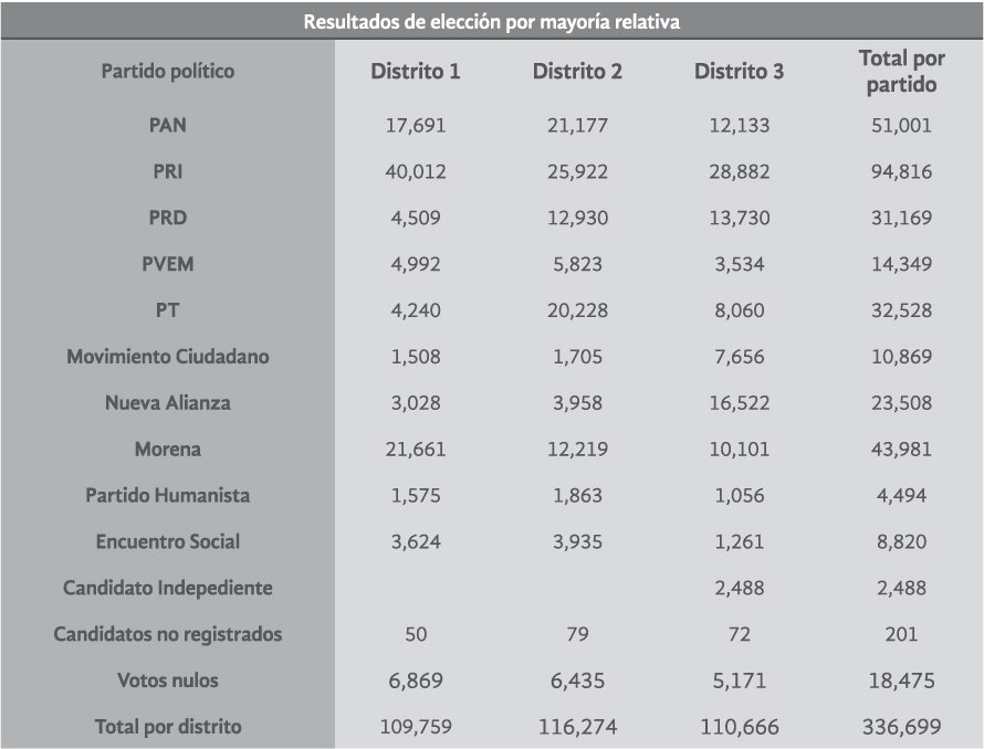 TLAXCALA. ELECCIÓN DE DIPUTADOS
  FEDERALES 2015      RESULTADOS DE ELECCIÓN POR MAYORÍA
  RELATIVA