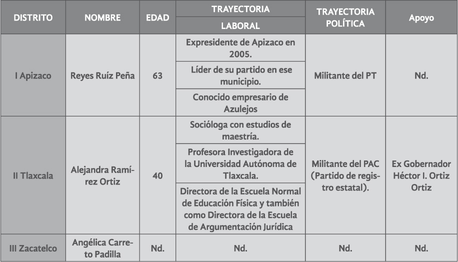 Nombre, edad, formación y trayectoria de los candidatos
  uninominales del PT en Tlaxcala