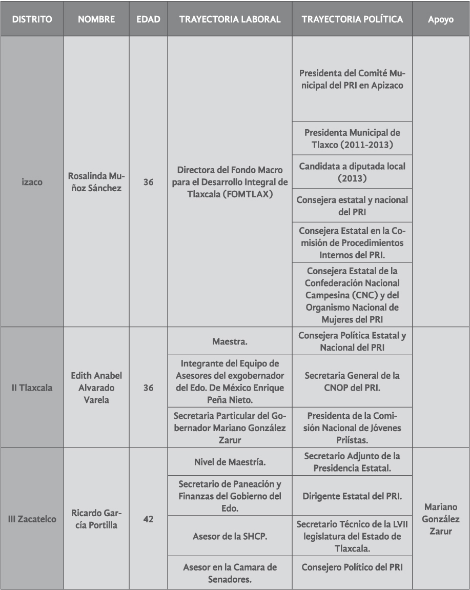Nombre, edad, formación y trayectoria de los candidatos
uninominales del PRI en Tlaxcala