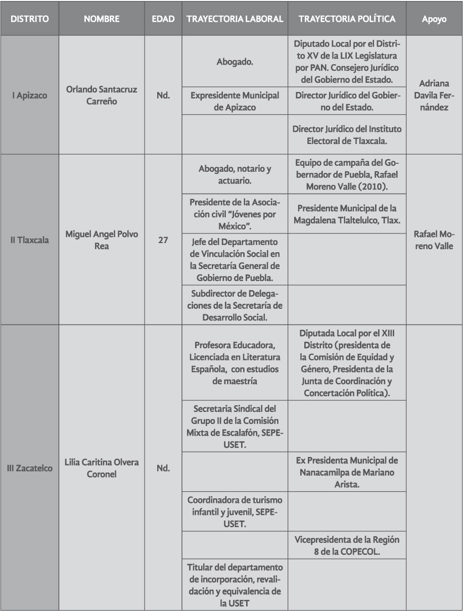 Nombre, edad, formación y trayectoria de los candidatos
uninominales del PAN en Tlaxcala