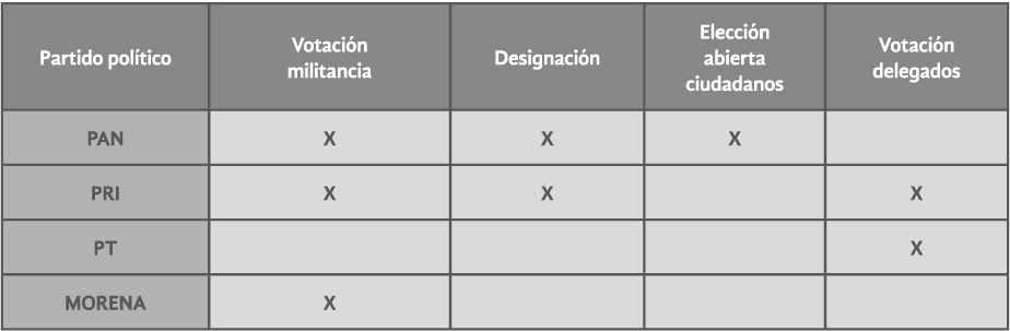 FORMAS DE ELECCIÓN A CARGOS
DE ELECCIÓN POPULAR POR PARTIDO